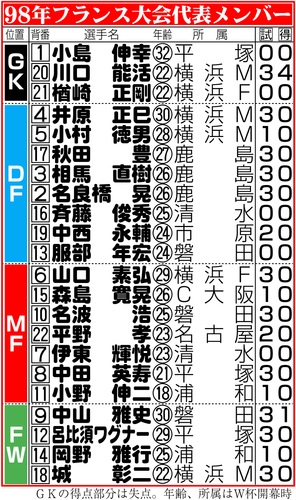 【イラスト】98年Ｗ杯日本代表メンバー