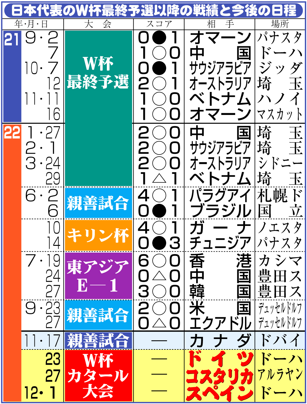 【日本代表】日本代表のＷ杯最終予選以降の戦績と今後の日程