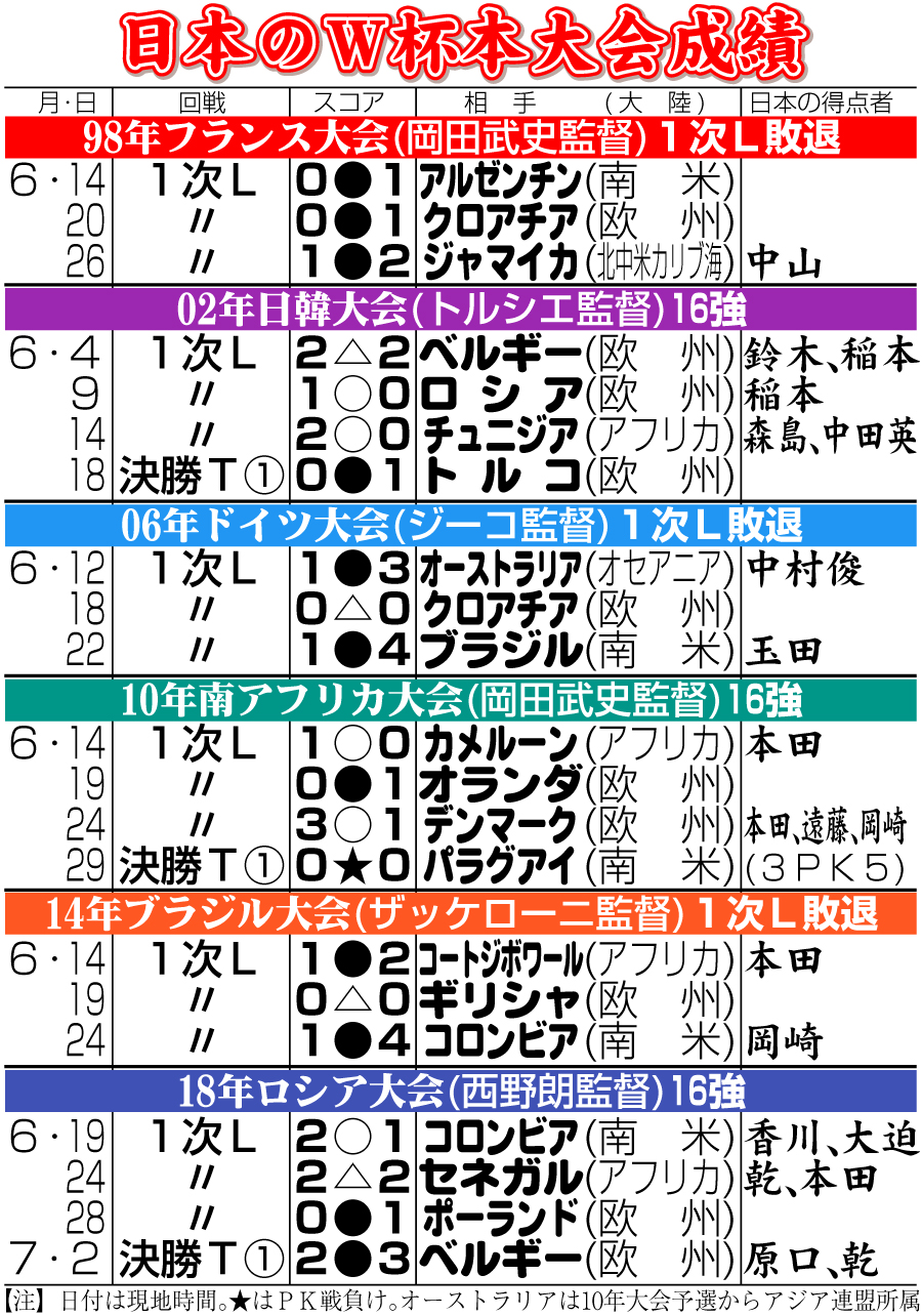 【イラスト】日本のＷ杯本大会成績