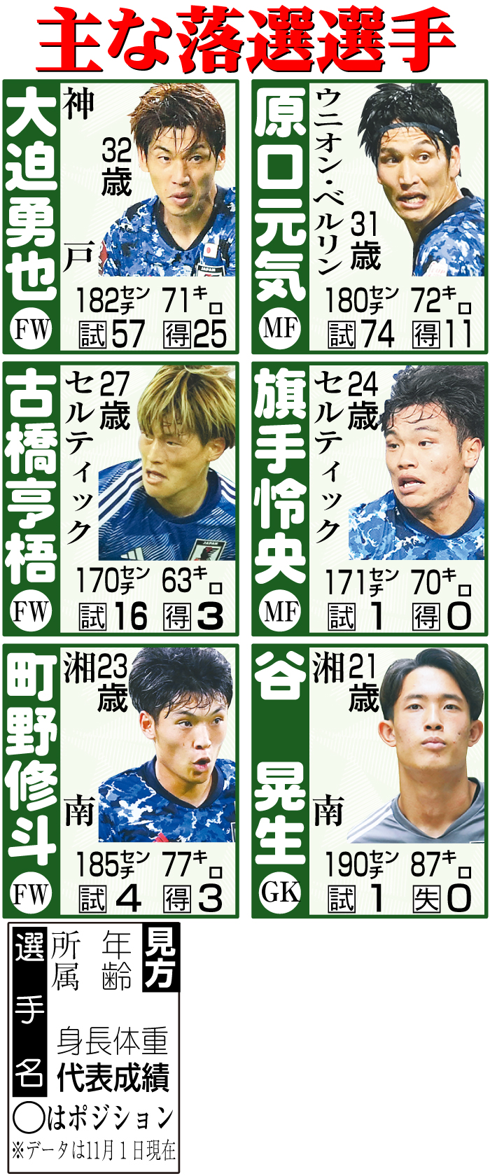 【イラスト】W杯日本代表の主な落選選手