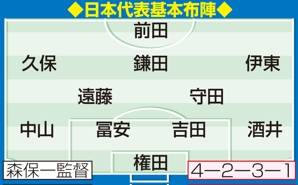 【日本代表】日本代表基本布陣