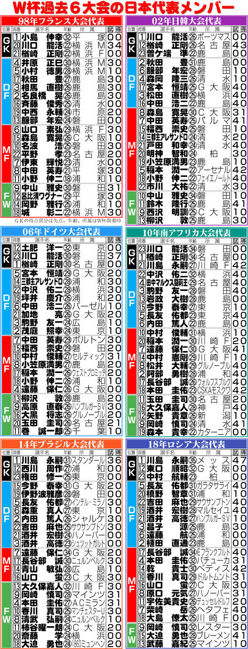 【イラスト】Ｗ杯過去６大会の日本代表メンバー一覧
