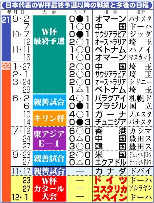 【イラスト】日本代表のＷ杯最終予選以降の戦績と今後の日程