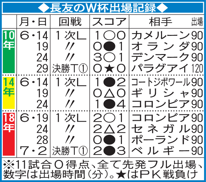 長友のW杯出場記録