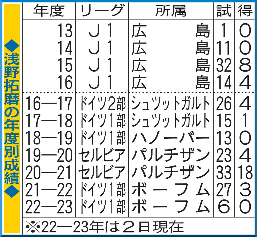 浅野拓磨の年度別成績