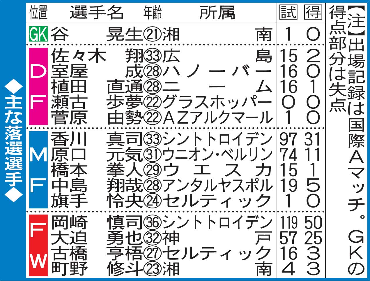 主な落選選手