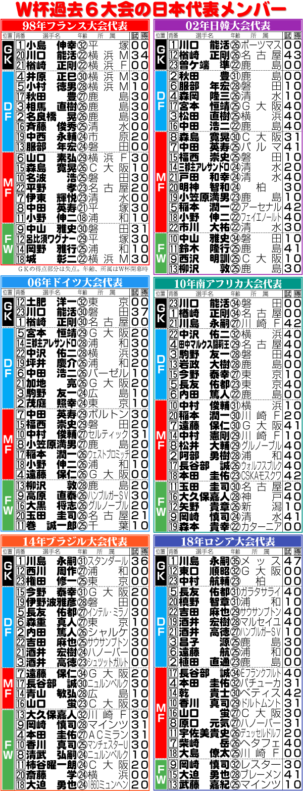 【イラスト】Ｗ杯過去６大会の日本代表メンバー一覧