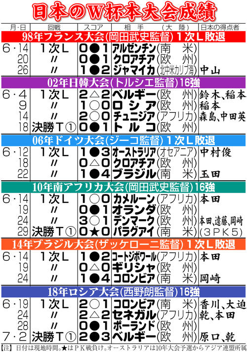 日本代表】南野拓実「10」久保建英「11」W杯カタール大会の背番号発表