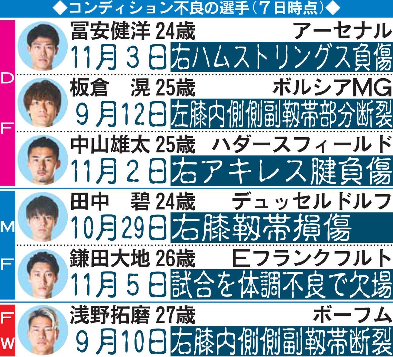 コンディション不良の選手（７日時点）