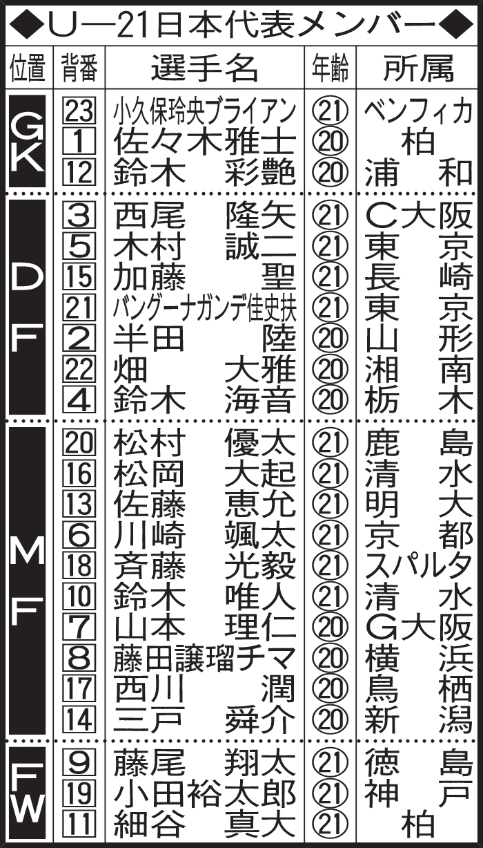 U－21日本代表メンバー