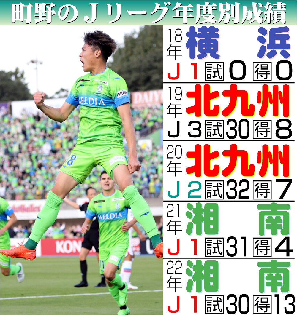【イラスト】町野のＪリーグ年度別成績