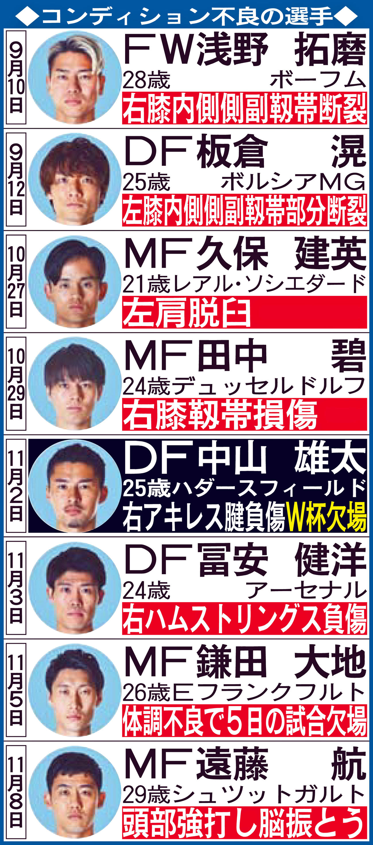 コンディション不良の選手
