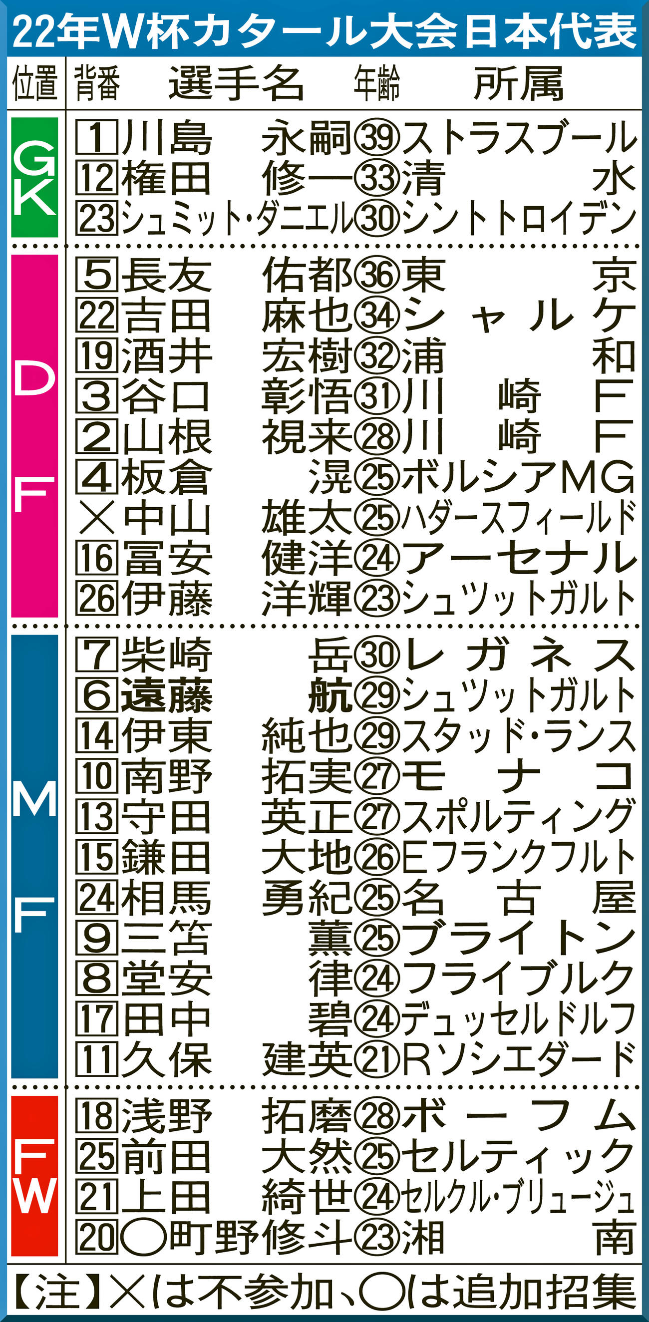 22年W杯カタール大会日本代表