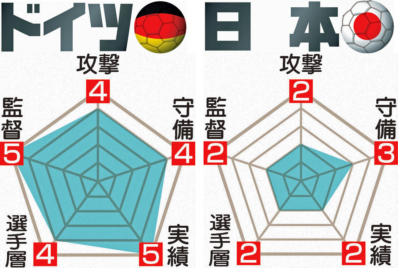 日本とドイツの能力値チャート