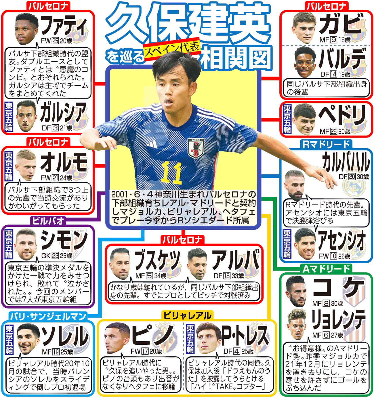 【イラスト】久保建英を巡るスペイン代表相関図