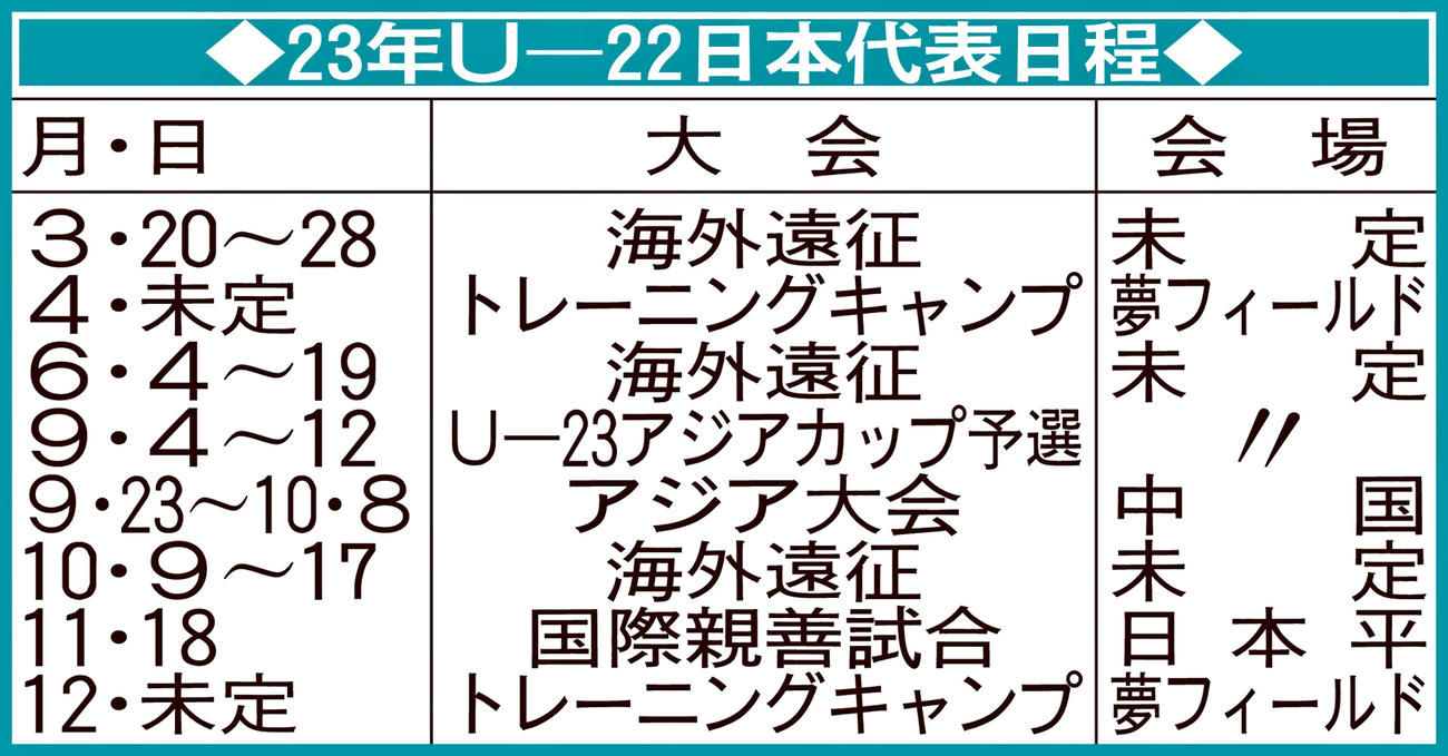 23年U－22日本代表日程