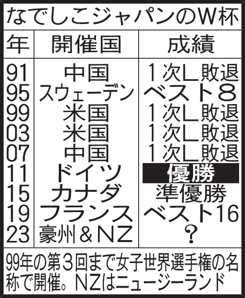 なでしこジャパンのＷ杯