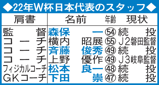 22年W杯日本代表のスタッフ