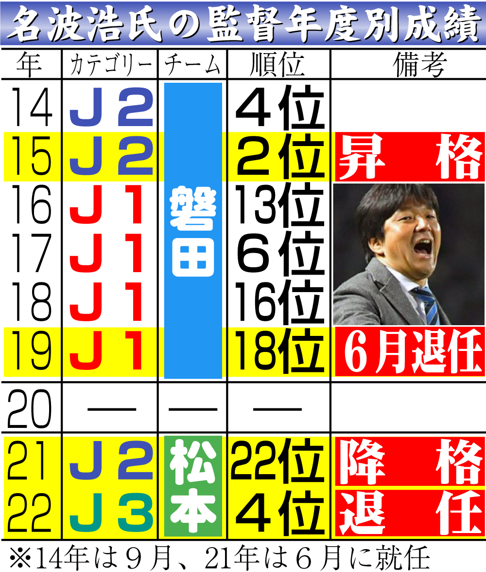 【イラスト】名波浩氏の監督年度別成績