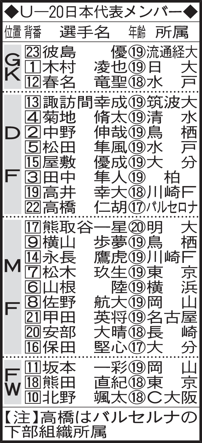 U－20日本代表メンバー
