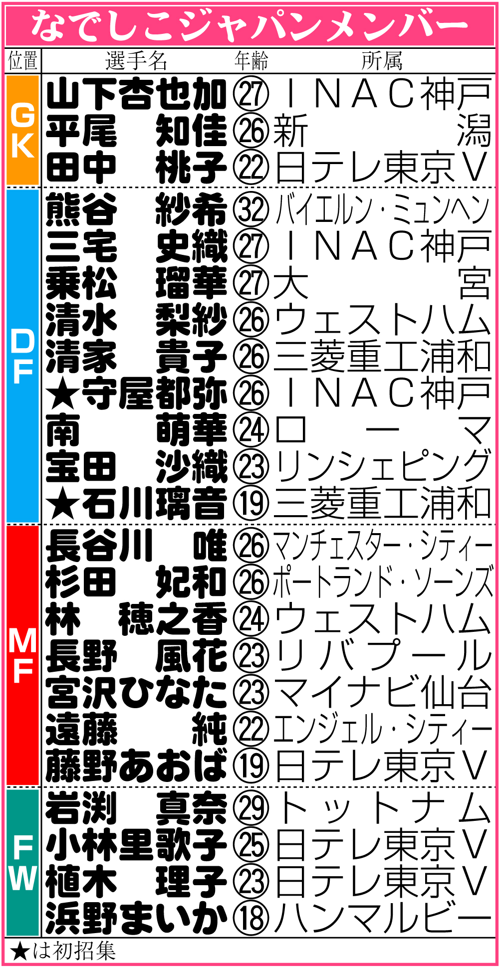 【イラスト】なでしこジャパンのメンバー