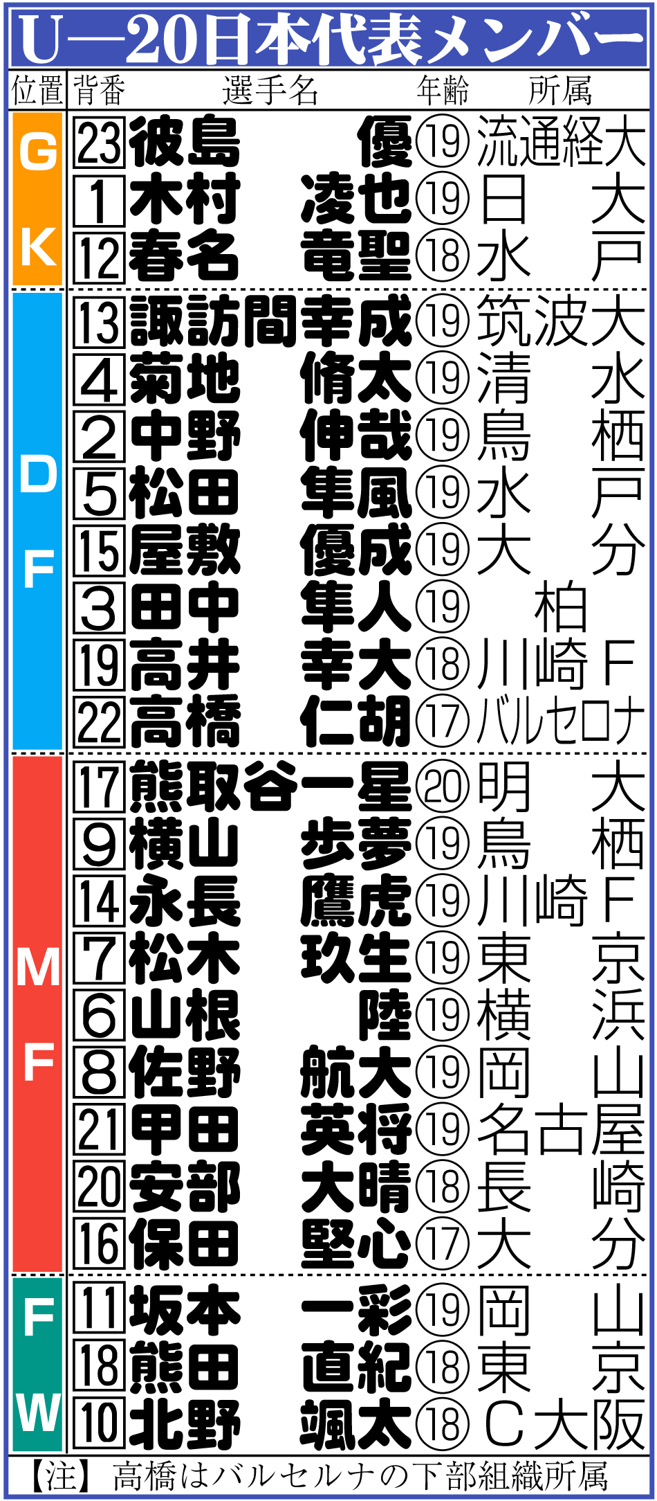 【イラスト】U－20日本代表メンバー一覧