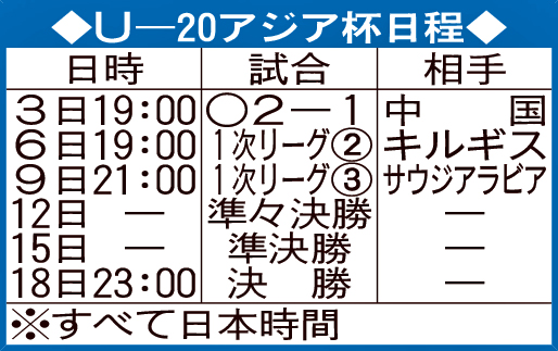 U－20アジア杯日程