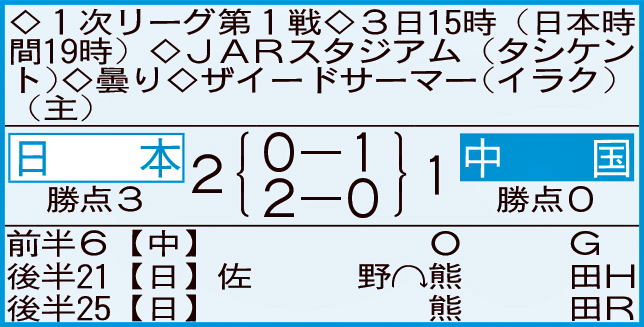 日本－中国戦スコア