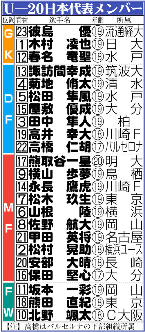 【イラスト】U-20日本代表メンバー表