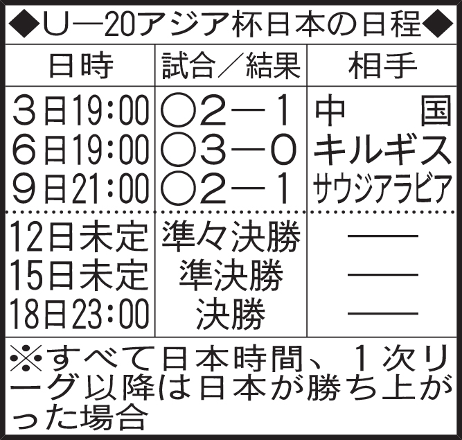 U－20アジア杯日本の日程