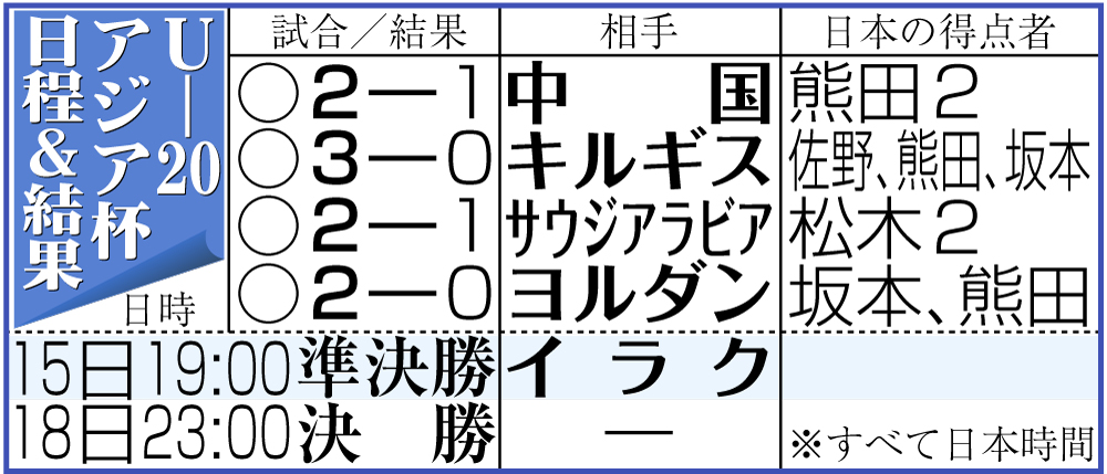 【イラスト】U-20アジア杯日程＆結果（準々決勝以降）