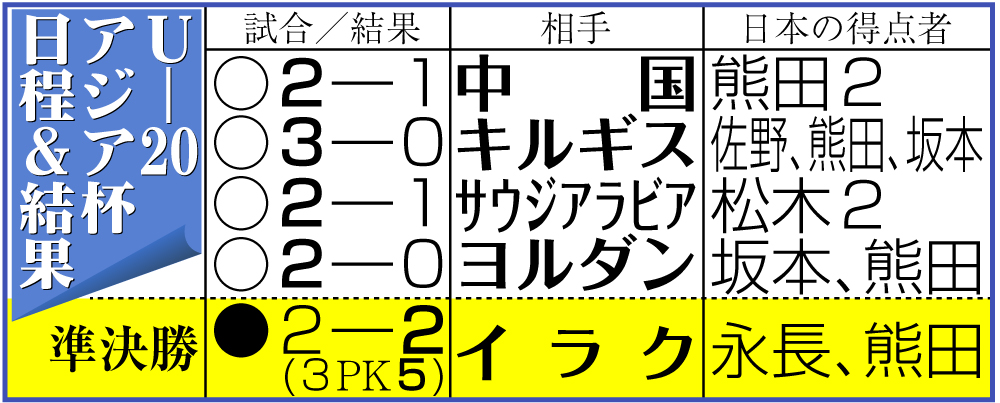 【イラスト】U-20アジア杯日程＆結果（準々決勝以降）