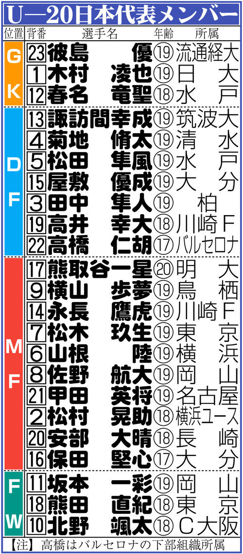 【イラスト】U-20日本代表メンバー表