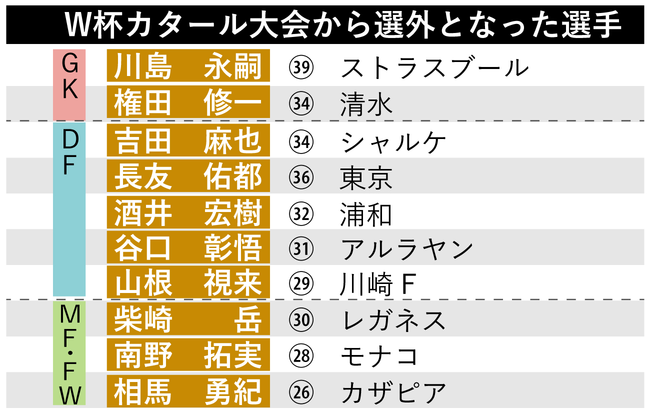 【イラスト】W杯カタール大会から選外だった選手