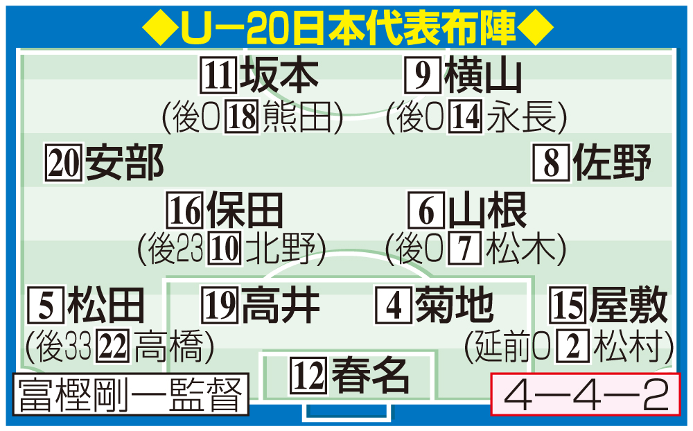 【イラスト】U-20日本代表のイラク戦布陣