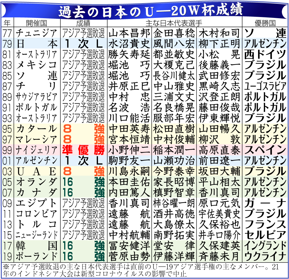 【イラスト】過去の日本のU-20Ｗ杯成績と主な日本代表選手一覧