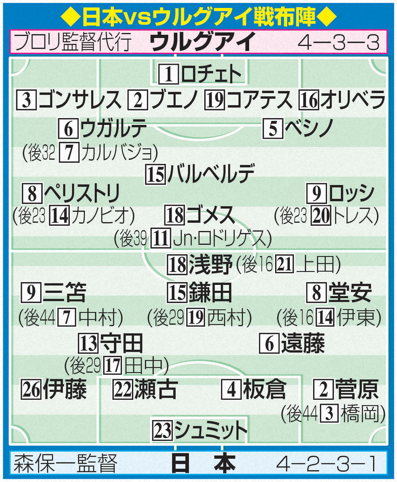 日本vsウルグアイ戦布陣