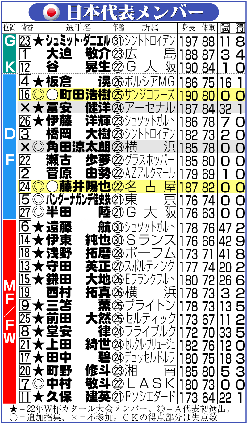 【イラスト】日本代表メンバー表