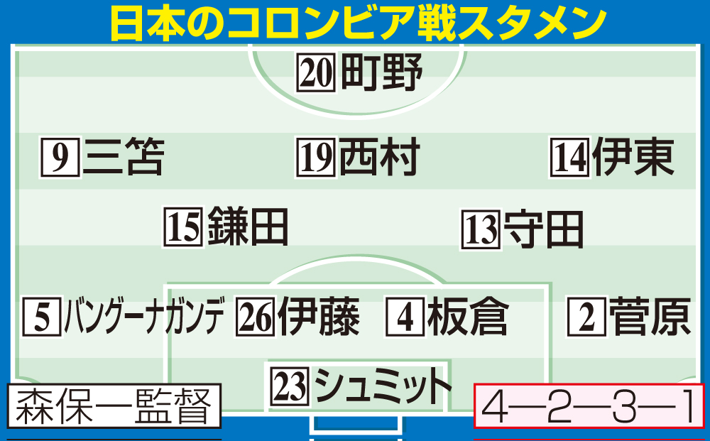 【イラスト】日本のコロンビア戦スタメン