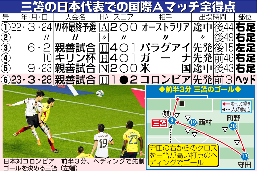 【イラスト】三笘の日本代表での国際Ａマッチ全得点