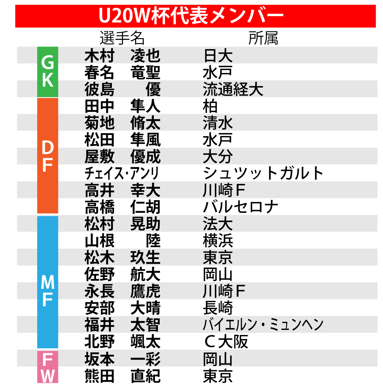 【イラスト】U20W杯代表メンバー