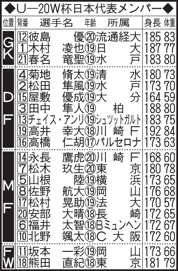U－20W杯日本代表メンバー