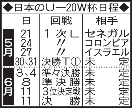 日本のU－20W杯日程