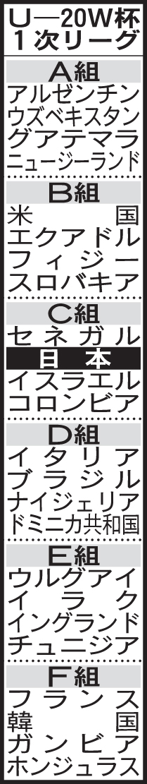 U－20W杯1次リーグ