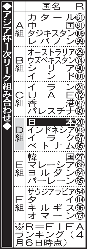 アジア杯1次リーグ組み合わせ
