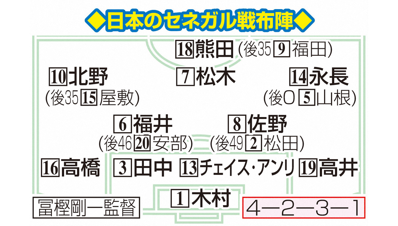 日本代表のセネガル戦メンバー