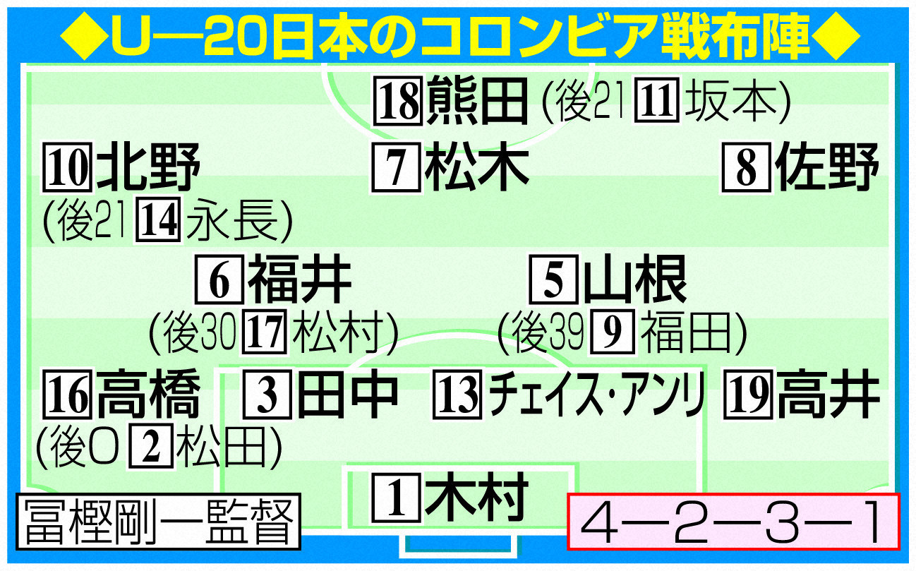 日本代表のコロンビア戦メンバー