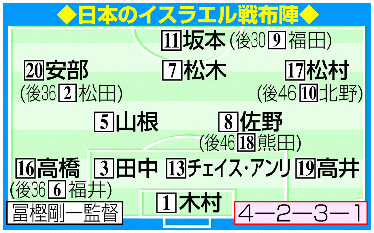 日本代表のイスラエル戦メンバー