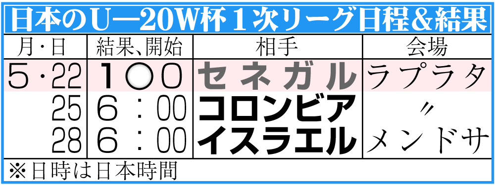 【イラスト】日本のU20Ｗ杯１次リーグ日程＆結果