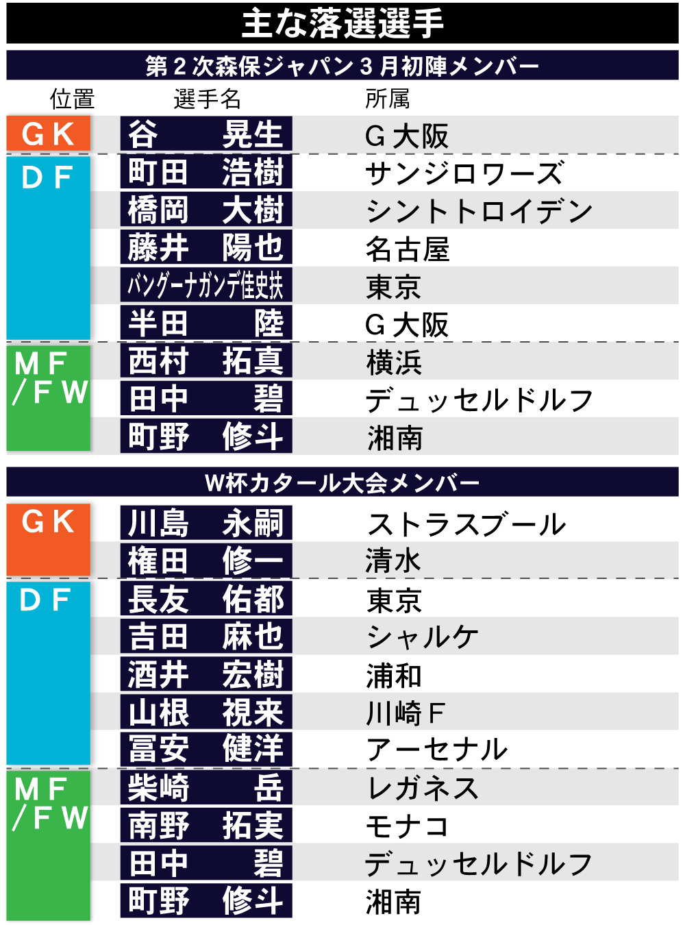 【イラスト】サッカー日本代表　主な落選選手